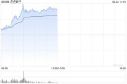 梦见经血连连数字早盘涨超16% 机构看好公司未来业绩及估值的提升