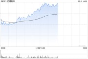 梦见经血老铺黄金午后拉升涨超6%，年内涨逾290%！新品七子葫芦有望提高销售连带率