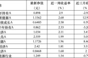 梦见经血6只上榜基金收跌，ESG主题产品平均收益率不及泛ESG主题一半