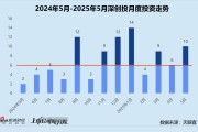 梦见经血创投月报 | 深创投：50亿赛米产业基金落地 三成获投项目为先进制造公司