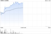 梦见经血卫龙美味午前涨超5% 公司有望率先享受魔芋品类高速扩张红利