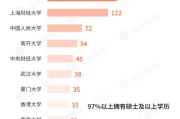梦见经血基金经理学历大盘点！97%以上是硕士 这三所大学输送人数最多