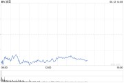 梦见经血波音股价一度下跌5.9% 印度航空一架客机坠毁