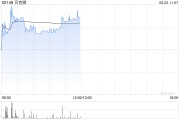 梦见经血贝克微盘中涨超8%再创新高 配售所得将用于上游业务拓展