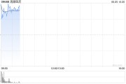梦见经血再鼎医药现涨超7% 近期公布的ZL-1310低剂量组数据优异