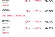 梦见经血伊以冲突引爆油市，油气股掀起涨停潮