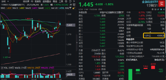 热(🆎)门赛道回调，金融科(☝)技ETF领(😝)跌全市场，资金大举(🕧)加仓(🦃)！背后的理由有哪些？(🧑)