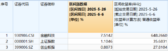 热门赛道回调，金融科技ETF领跌全市场，资金大举加仓！背后的理由有哪些(🕓)？
