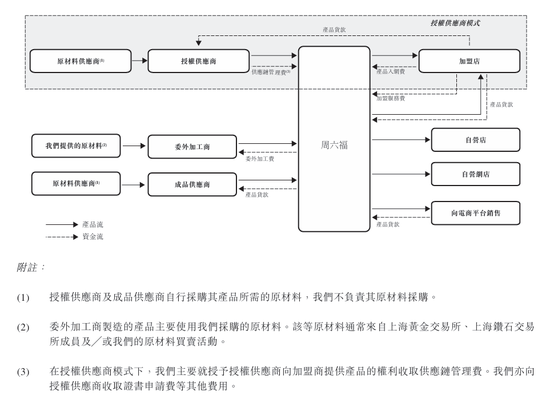 上市“魔咒”(🕊)中的周六福：四千门店仅91家自营，加盟“镀金”