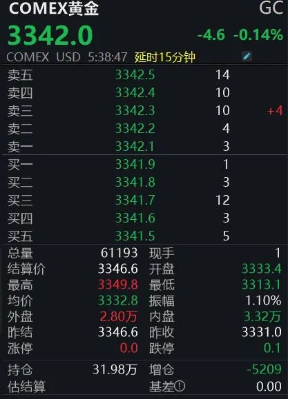 黄金回调，白银创新高！上金所(😸)提示风险→
