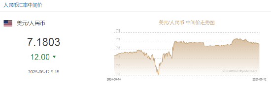人民币兑美元中间价较(🐈)上日调升(🗓)12点至7.1803