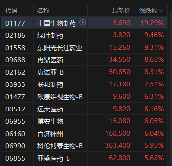 收评：港股恒指跌1.36% 科指跌2.2% 创新药概念逆市大涨 小鹏汽车(🚰)跌超6%