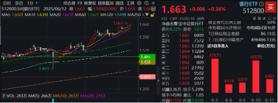 上车就走，银行ETF（512800）稳步5连阳，逼近前高！震荡市压舱石，险资持续(🐽)扫货