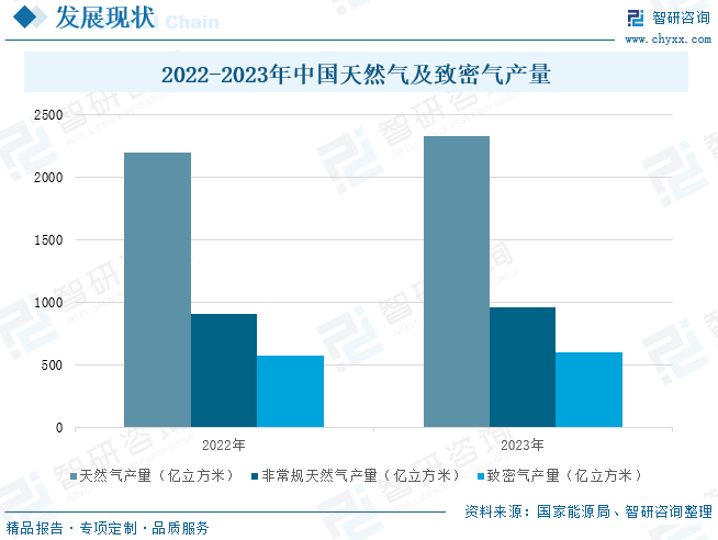 2025年中国致密气行业产业链(👈)、发展(🥟)现状及发展(📄)趋势分析：技术攻(🈵)关推动我国致密气长期稳产，致密气跻身我国天然气供应主力[图]