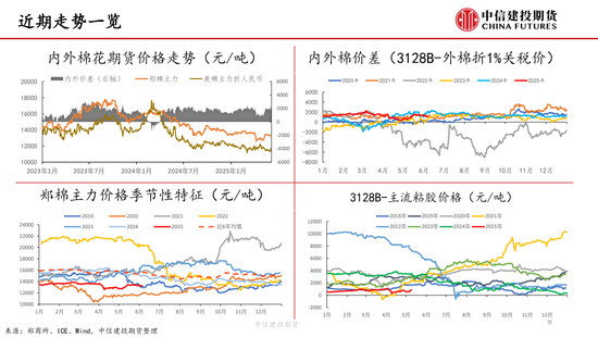 【棉花纺谈】(🕕)供应端阶(♒)段性(🏷)缩量 疆棉基差坚挺