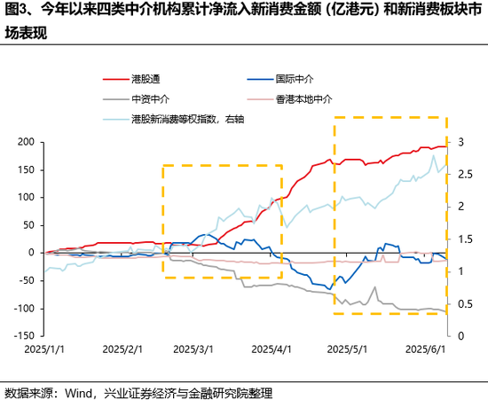 兴证策略：谁在买港股(🤠)新消费和创新药(📀)？